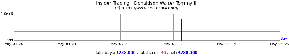 Insider Trading Transactions for Donaldson Walter Tommy III