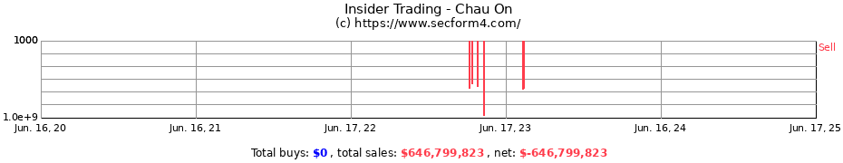 Insider Trading Transactions for Chau On