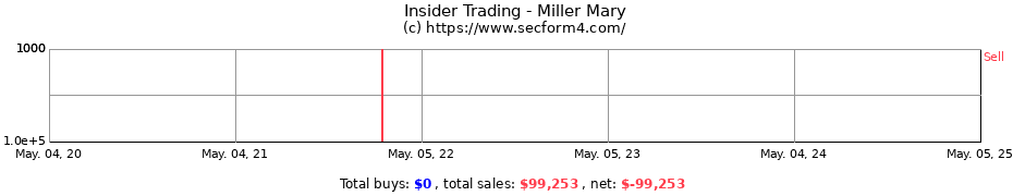 Insider Trading Transactions for Miller Mary