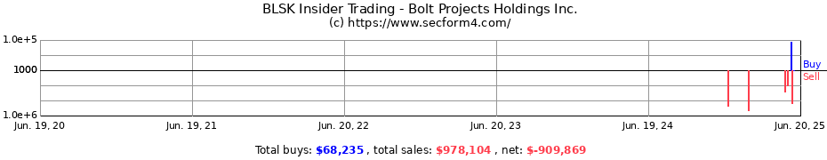 Insider Trading Transactions for Bolt Projects Holdings Inc.