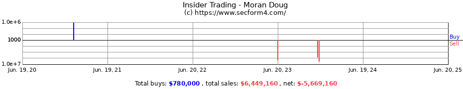 Insider Trading Transactions for Moran Doug