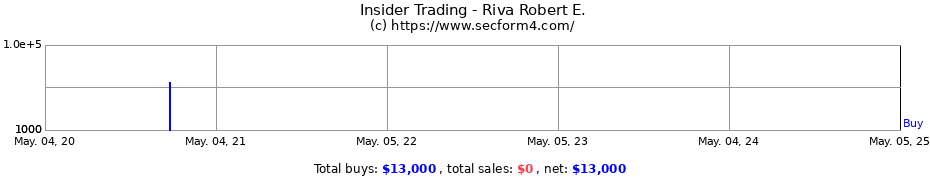Insider Trading Transactions for Riva Robert E.
