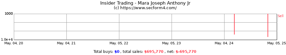 Insider Trading Transactions for Mara Joseph Anthony Jr