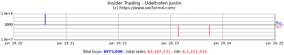 Insider Trading Transactions for Udelhofen Justin