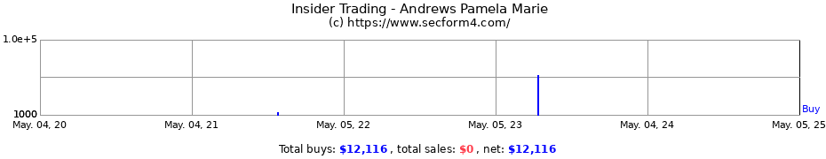 Insider Trading Transactions for Andrews Pamela Marie