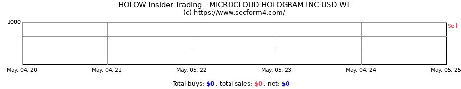 Insider Trading Transactions for MICROCLOUD HOLOGRAM INC USD WT