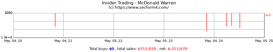 Insider Trading Transactions for McDonald Warren
