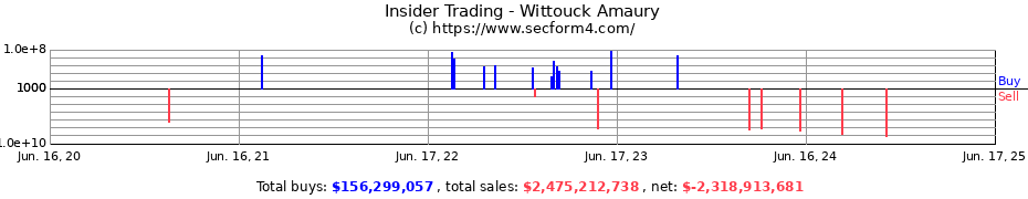 Insider Trading Transactions for Wittouck Amaury