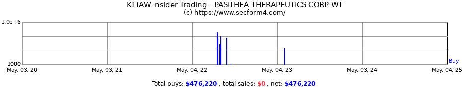 Insider Trading Transactions for PASITHEA THERAPEUTICS CORP WT