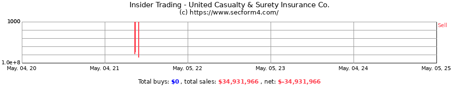 Insider Trading Transactions for United Casualty & Surety Insurance Co.