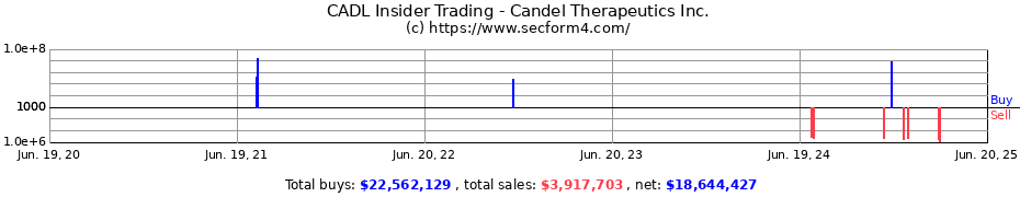 Insider Trading Transactions for Candel Therapeutics Inc.