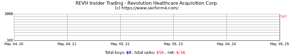 Insider Trading Transactions for Revolution Healthcare Acquisition Corp.