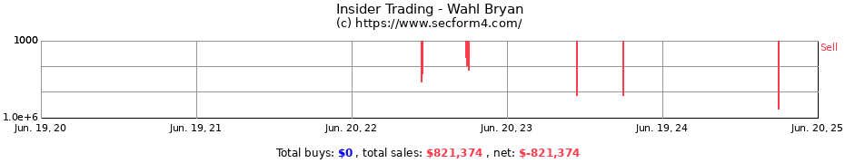 Insider Trading Transactions for Wahl Bryan