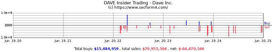 Insider Trading Transactions for Dave Inc.