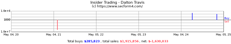 Insider Trading Transactions for Dalton Travis
