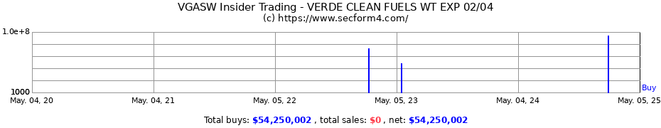 Insider Trading Transactions for VERDE CLEAN FUELS WT EXP 02/04