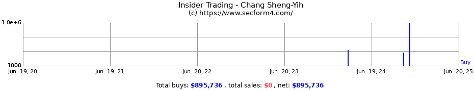 Insider Trading Transactions for Chang Sheng-Yih