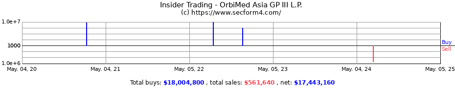 Insider Trading Transactions for OrbiMed Asia GP III L.P.