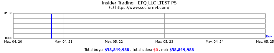 Insider Trading Transactions for EPQ LLC LTEST PS