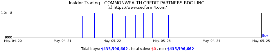 Insider Trading Transactions for Commonwealth Credit Partners BDC I Inc.