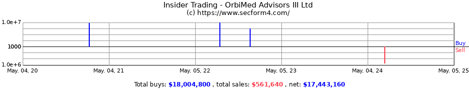 Insider Trading Transactions for OrbiMed Advisors III Ltd