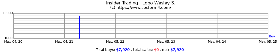Insider Trading Transactions for Lobo Wesley S.