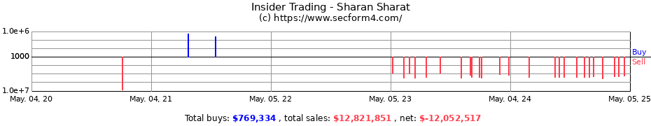 Insider Trading Transactions for Sharan Sharat