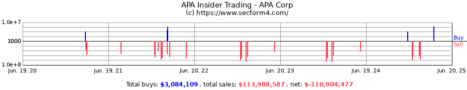 Insider Trading Transactions for APA Corp