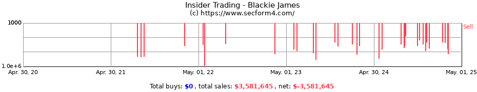 Insider Trading Transactions for Blackie James