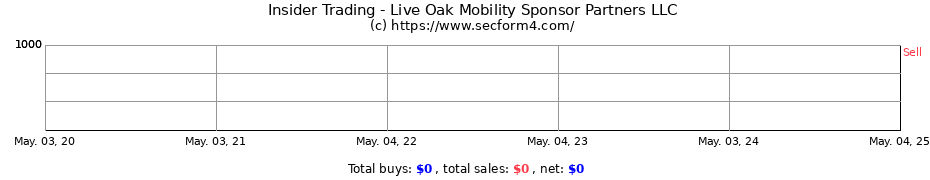 Insider Trading Transactions for Live Oak Mobility Sponsor Partners LLC