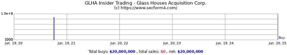 Insider Trading Transactions for Glass Houses Acquisition Corp.