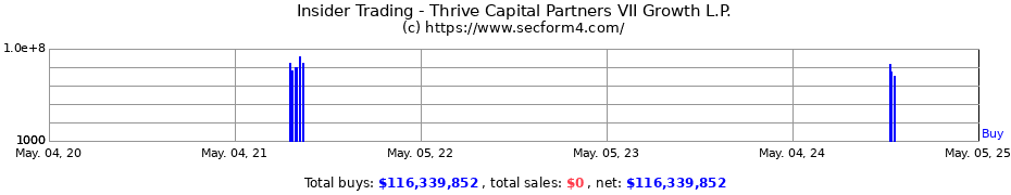 Insider Trading Transactions for Thrive Capital Partners VII Growth L.P.