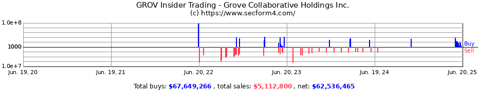 Insider Trading Transactions for Grove Collaborative Holdings Inc.