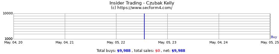 Insider Trading Transactions for Czubak Kelly