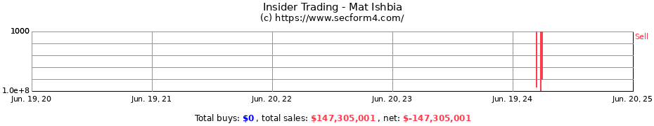 Insider Trading Transactions for Mat Ishbia