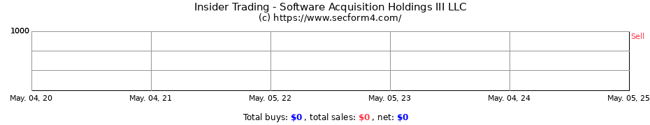 Insider Trading Transactions for Software Acquisition Holdings III LLC