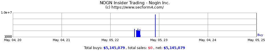 Insider Trading Transactions for Nogin Inc.