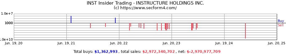 Insider Trading Transactions for INSTRUCTURE HOLDINGS INC.