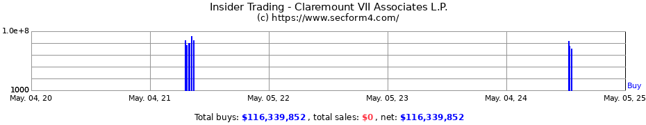 Insider Trading Transactions for Claremount VII Associates L.P.