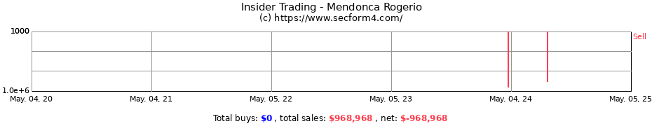 Insider Trading Transactions for Mendonca Rogerio