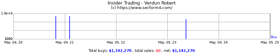 Insider Trading Transactions for Verdun Robert