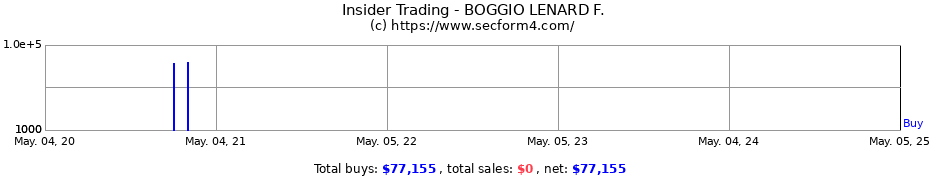Insider Trading Transactions for BOGGIO LENARD F.