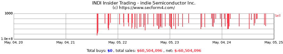 Insider Trading Transactions for indie Semiconductor Inc.