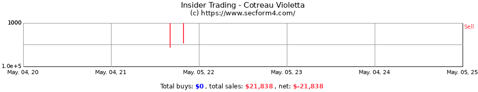 Insider Trading Transactions for Cotreau Violetta