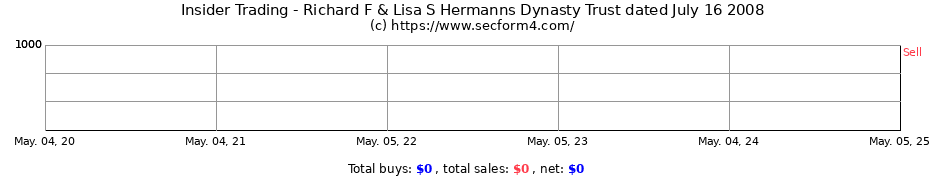 Insider Trading Transactions for Richard F & Lisa S Hermanns Dynasty Trust dated July 16 2008