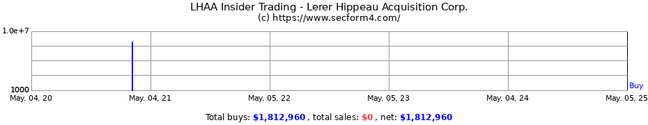 Insider Trading Transactions for Lerer Hippeau Acquisition Corp.