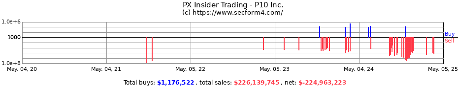 Insider Trading Transactions for P10 Inc.