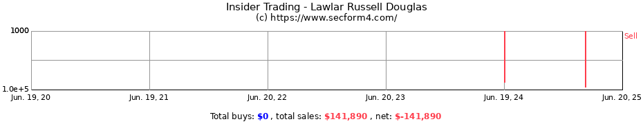 Insider Trading Transactions for Lawlar Russell Douglas