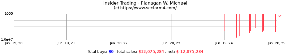 Insider Trading Transactions for Flanagan W. Michael