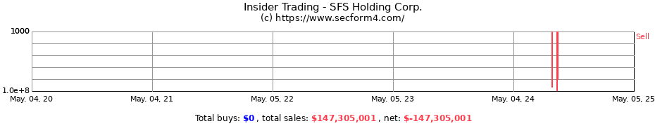 Insider Trading Transactions for SFS Holding Corp.
